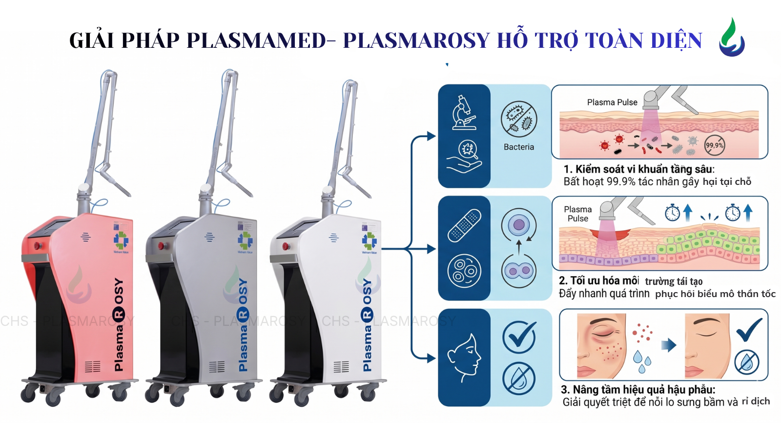 PlasmaMed -PlasmaRosy - giải pháp toàn diện cho bênh viện - thẩm mỹ viện với tiêu chí: An toàn - Phục hồi - Không biến chứng