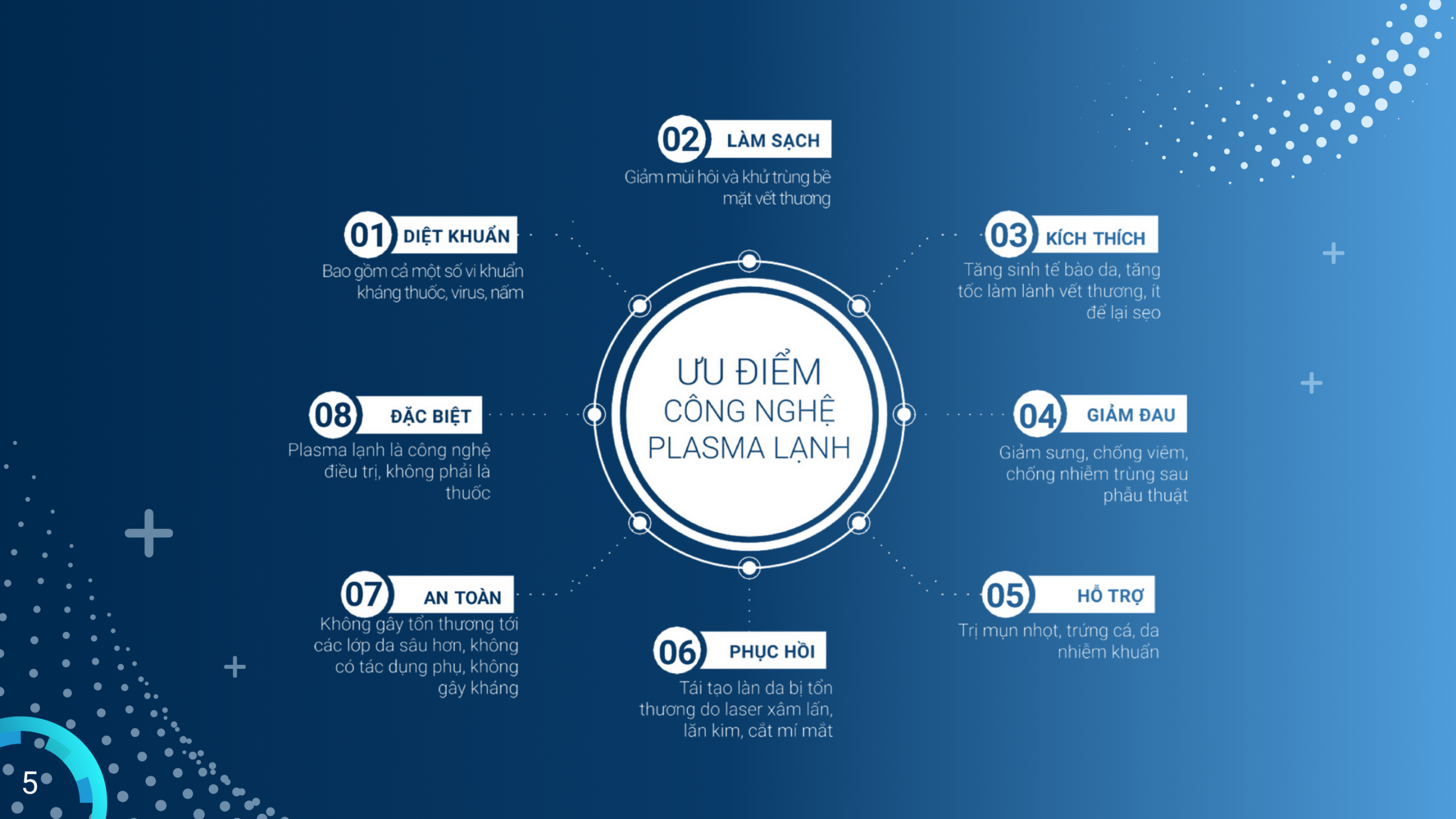 PlasmaRosy® là thiết bị phát tia Plasma lạnh công nghệ cao không gây tổn thương nhiệt giúp diệt khuẩn, lành thương nhanh chóng.