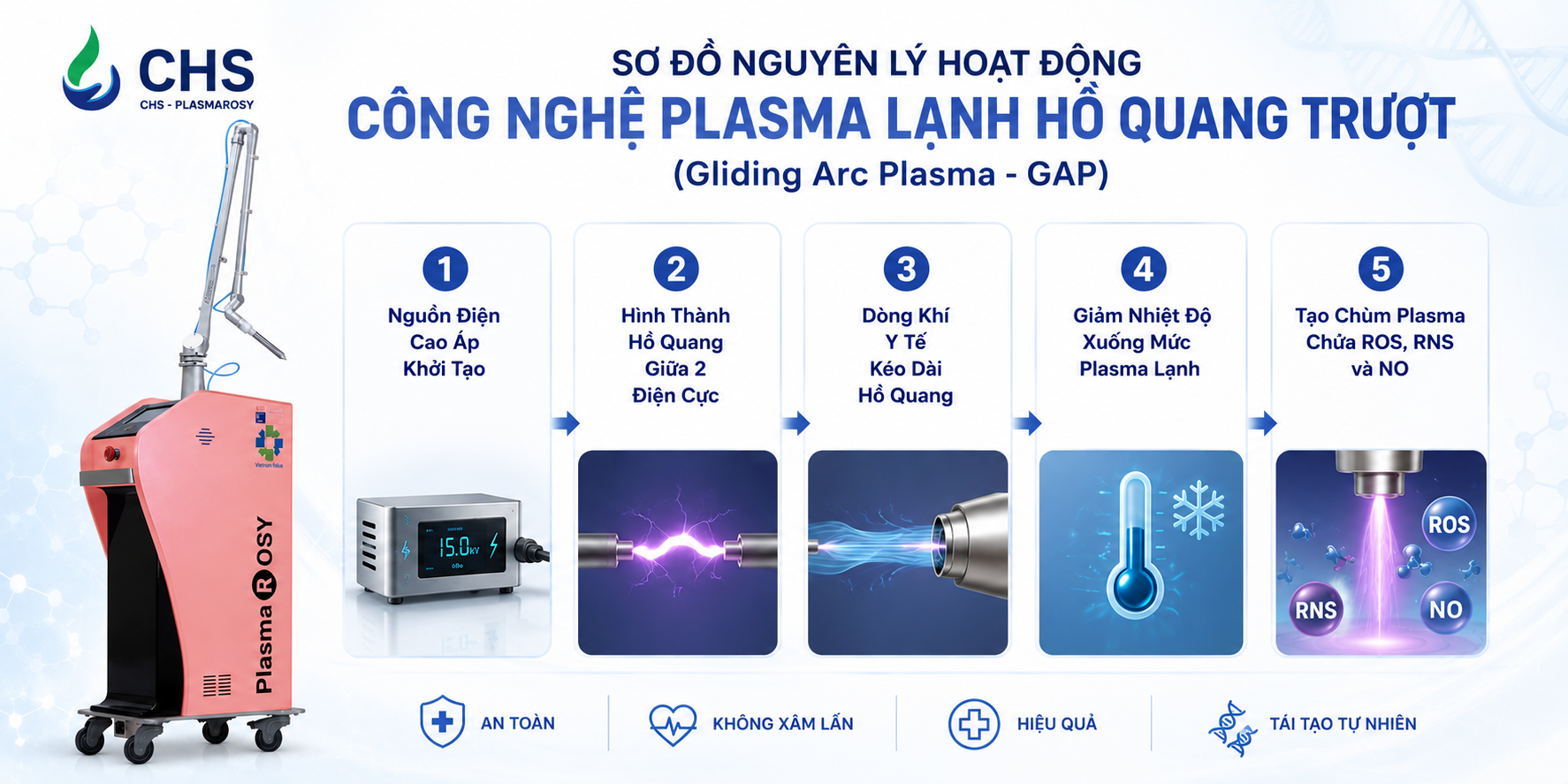 Gliding Arc Plasma (GAP) là công nghệ tạo Plasma bằng cách hình thành hồ quang điện giữa hai điện cực, sau đó sử dụng dòng khí để kéo dài và làm nguội hồ quang.